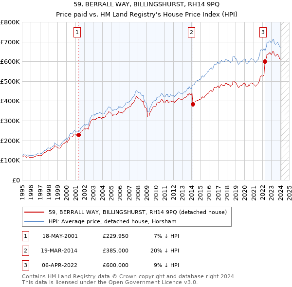 59, BERRALL WAY, BILLINGSHURST, RH14 9PQ: Price paid vs HM Land Registry's House Price Index
