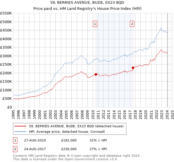 59, BERRIES AVENUE, BUDE, EX23 8QD: Price paid vs HM Land Registry's House Price Index