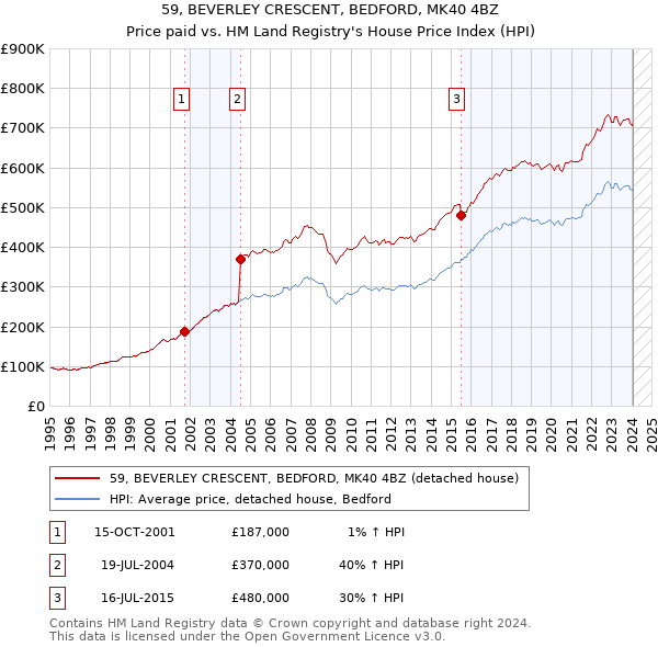 59, BEVERLEY CRESCENT, BEDFORD, MK40 4BZ: Price paid vs HM Land Registry's House Price Index