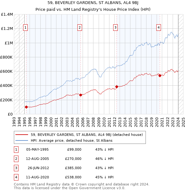 59, BEVERLEY GARDENS, ST ALBANS, AL4 9BJ: Price paid vs HM Land Registry's House Price Index