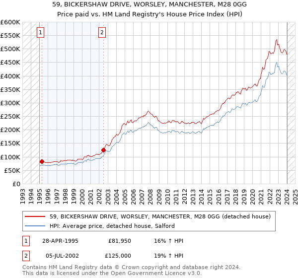 59, BICKERSHAW DRIVE, WORSLEY, MANCHESTER, M28 0GG: Price paid vs HM Land Registry's House Price Index