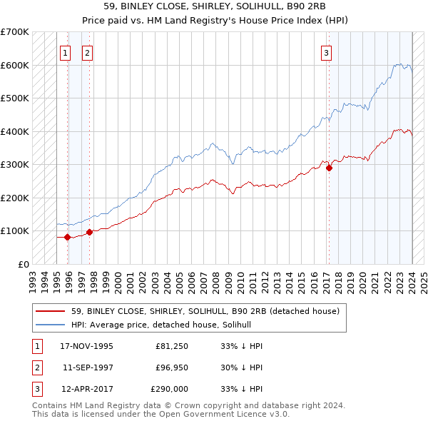 59, BINLEY CLOSE, SHIRLEY, SOLIHULL, B90 2RB: Price paid vs HM Land Registry's House Price Index