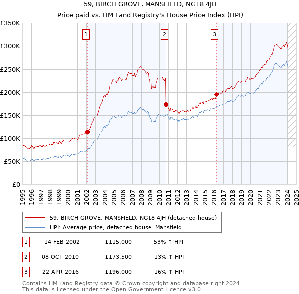 59, BIRCH GROVE, MANSFIELD, NG18 4JH: Price paid vs HM Land Registry's House Price Index