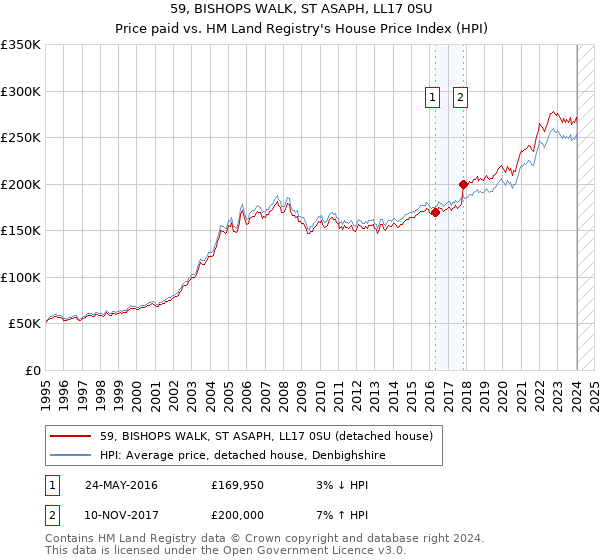59, BISHOPS WALK, ST ASAPH, LL17 0SU: Price paid vs HM Land Registry's House Price Index