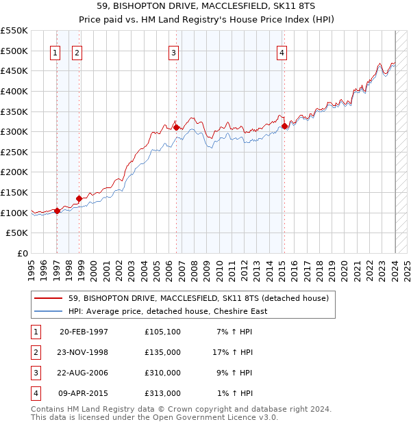 59, BISHOPTON DRIVE, MACCLESFIELD, SK11 8TS: Price paid vs HM Land Registry's House Price Index
