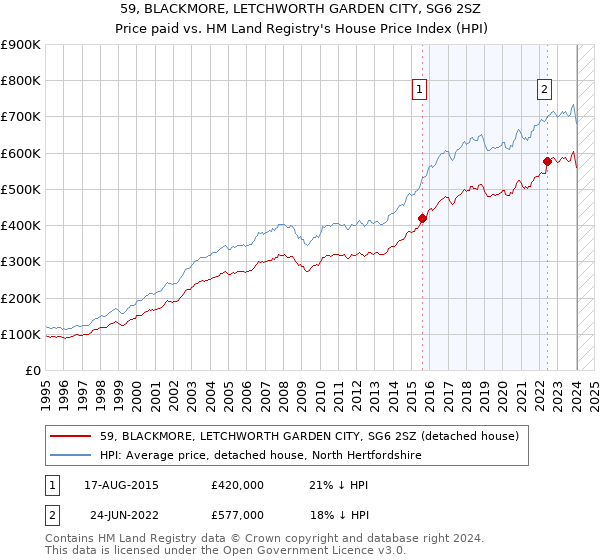 59, BLACKMORE, LETCHWORTH GARDEN CITY, SG6 2SZ: Price paid vs HM Land Registry's House Price Index