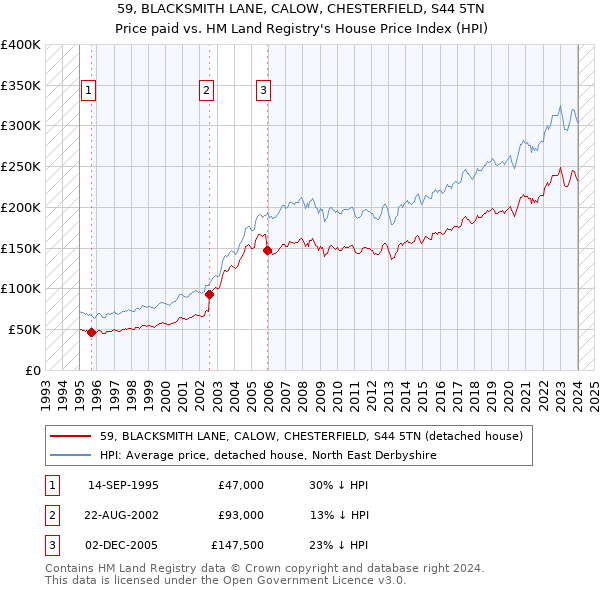 59, BLACKSMITH LANE, CALOW, CHESTERFIELD, S44 5TN: Price paid vs HM Land Registry's House Price Index