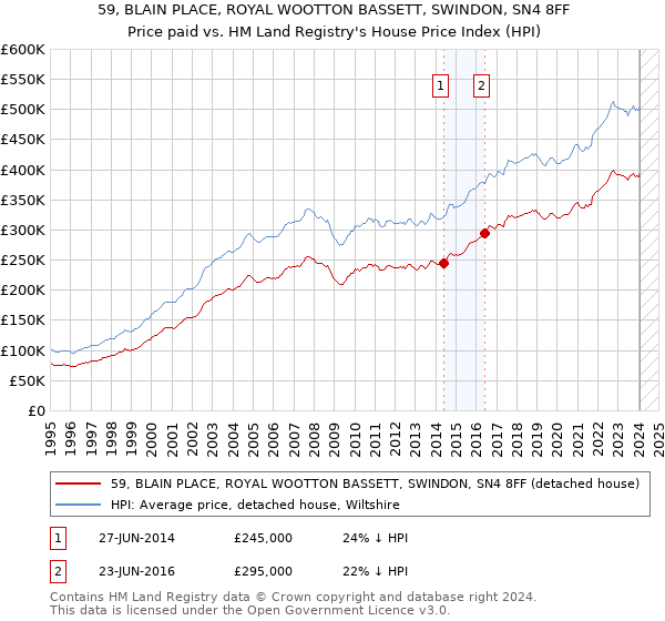59, BLAIN PLACE, ROYAL WOOTTON BASSETT, SWINDON, SN4 8FF: Price paid vs HM Land Registry's House Price Index