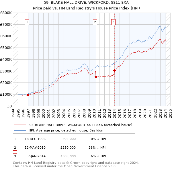 59, BLAKE HALL DRIVE, WICKFORD, SS11 8XA: Price paid vs HM Land Registry's House Price Index