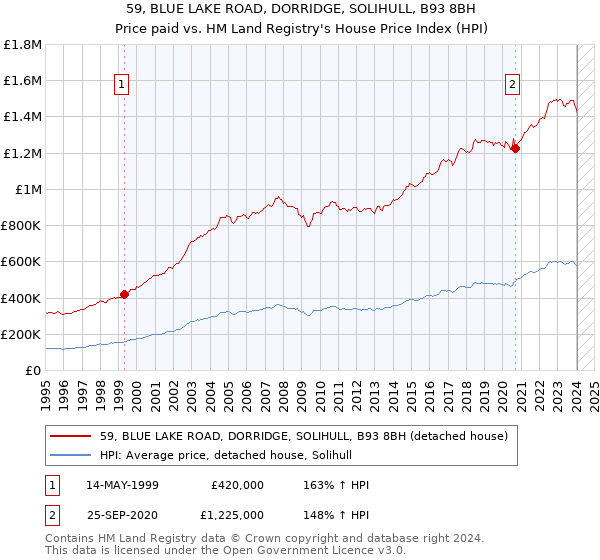 59, BLUE LAKE ROAD, DORRIDGE, SOLIHULL, B93 8BH: Price paid vs HM Land Registry's House Price Index