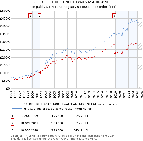 59, BLUEBELL ROAD, NORTH WALSHAM, NR28 9ET: Price paid vs HM Land Registry's House Price Index