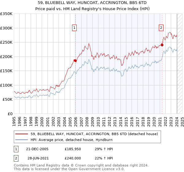 59, BLUEBELL WAY, HUNCOAT, ACCRINGTON, BB5 6TD: Price paid vs HM Land Registry's House Price Index