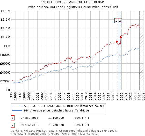 59, BLUEHOUSE LANE, OXTED, RH8 0AP: Price paid vs HM Land Registry's House Price Index