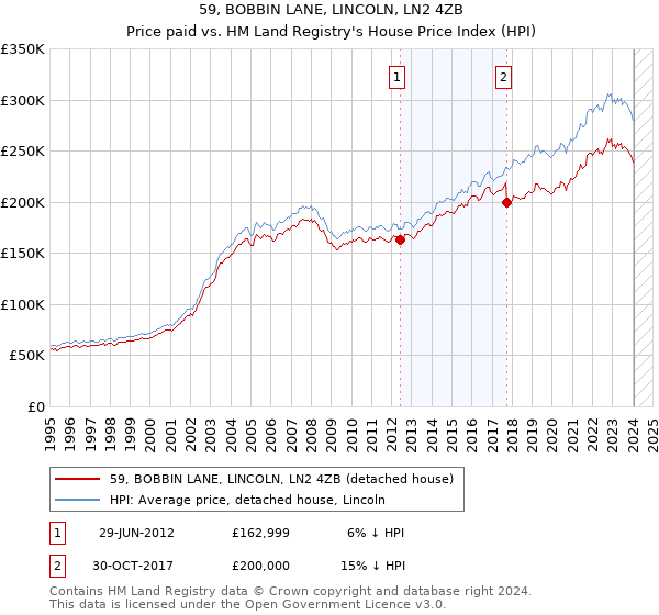 59, BOBBIN LANE, LINCOLN, LN2 4ZB: Price paid vs HM Land Registry's House Price Index