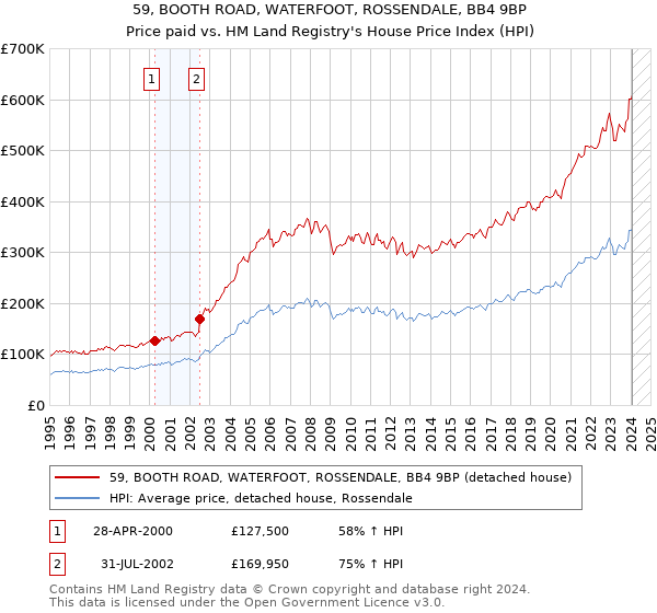 59, BOOTH ROAD, WATERFOOT, ROSSENDALE, BB4 9BP: Price paid vs HM Land Registry's House Price Index