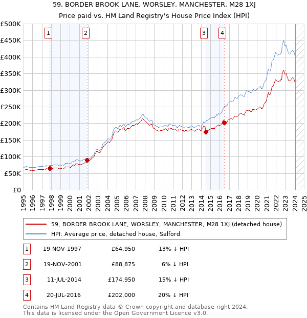 59, BORDER BROOK LANE, WORSLEY, MANCHESTER, M28 1XJ: Price paid vs HM Land Registry's House Price Index
