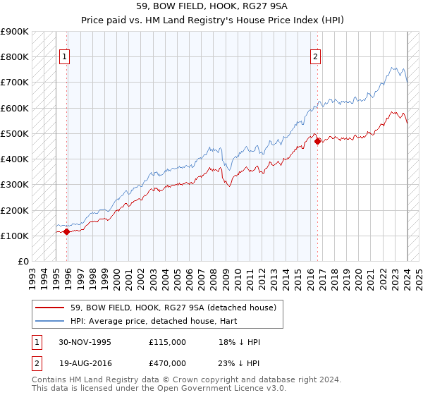 59, BOW FIELD, HOOK, RG27 9SA: Price paid vs HM Land Registry's House Price Index