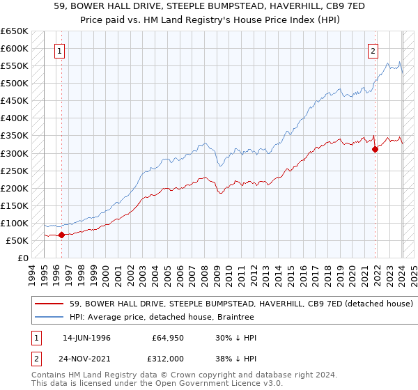 59, BOWER HALL DRIVE, STEEPLE BUMPSTEAD, HAVERHILL, CB9 7ED: Price paid vs HM Land Registry's House Price Index