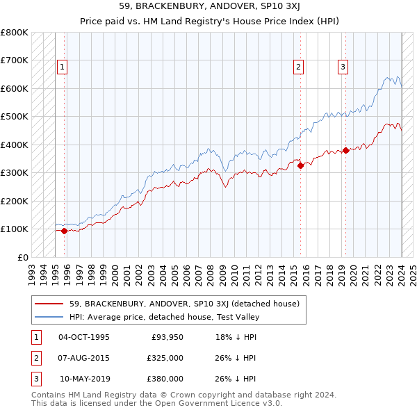 59, BRACKENBURY, ANDOVER, SP10 3XJ: Price paid vs HM Land Registry's House Price Index