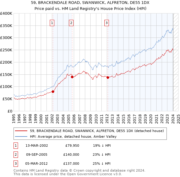 59, BRACKENDALE ROAD, SWANWICK, ALFRETON, DE55 1DX: Price paid vs HM Land Registry's House Price Index