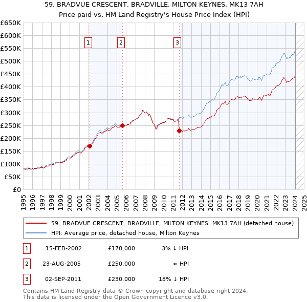 59, BRADVUE CRESCENT, BRADVILLE, MILTON KEYNES, MK13 7AH: Price paid vs HM Land Registry's House Price Index
