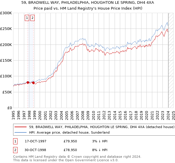 59, BRADWELL WAY, PHILADELPHIA, HOUGHTON LE SPRING, DH4 4XA: Price paid vs HM Land Registry's House Price Index