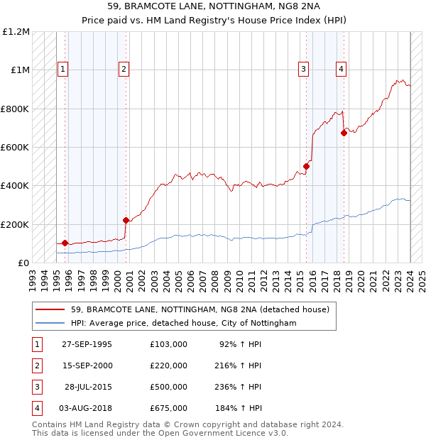 59, BRAMCOTE LANE, NOTTINGHAM, NG8 2NA: Price paid vs HM Land Registry's House Price Index