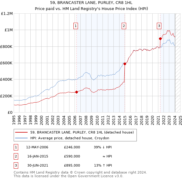 59, BRANCASTER LANE, PURLEY, CR8 1HL: Price paid vs HM Land Registry's House Price Index