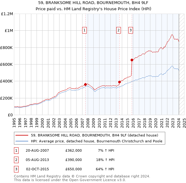 59, BRANKSOME HILL ROAD, BOURNEMOUTH, BH4 9LF: Price paid vs HM Land Registry's House Price Index