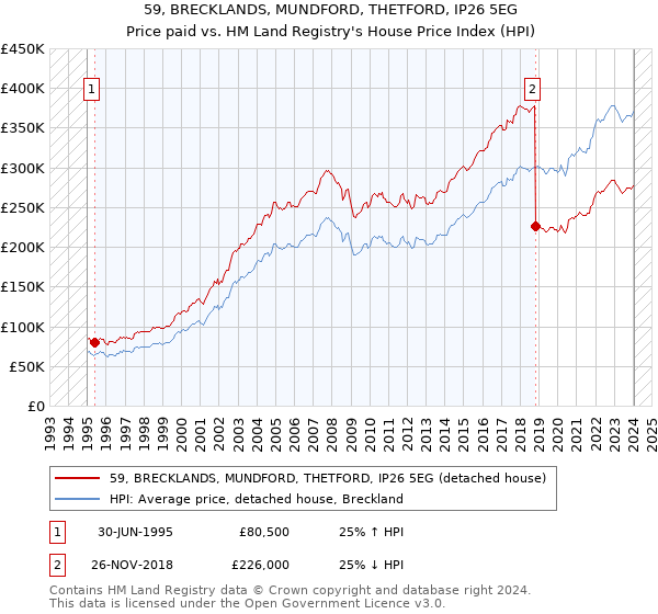 59, BRECKLANDS, MUNDFORD, THETFORD, IP26 5EG: Price paid vs HM Land Registry's House Price Index