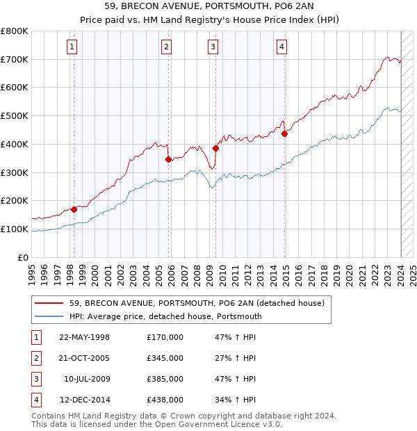 59, BRECON AVENUE, PORTSMOUTH, PO6 2AN: Price paid vs HM Land Registry's House Price Index