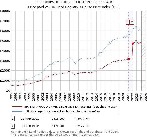 59, BRIARWOOD DRIVE, LEIGH-ON-SEA, SS9 4LB: Price paid vs HM Land Registry's House Price Index