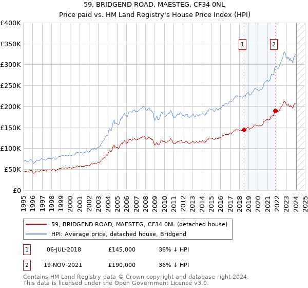 59, BRIDGEND ROAD, MAESTEG, CF34 0NL: Price paid vs HM Land Registry's House Price Index