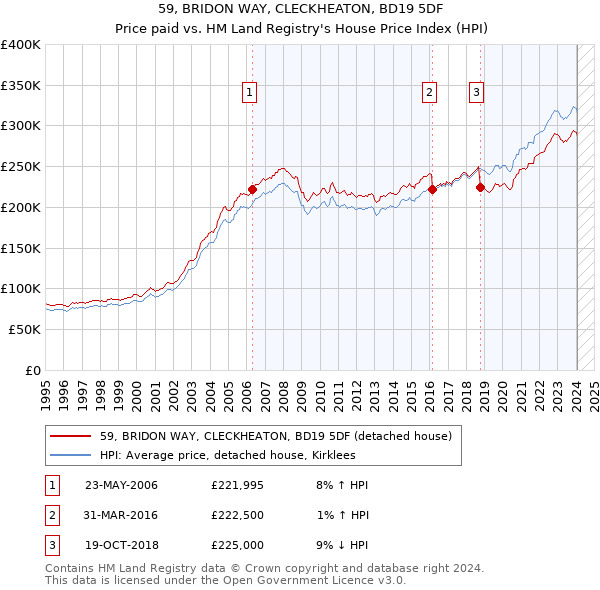 59, BRIDON WAY, CLECKHEATON, BD19 5DF: Price paid vs HM Land Registry's House Price Index