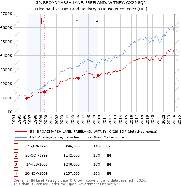 59, BROADMARSH LANE, FREELAND, WITNEY, OX29 8QP: Price paid vs HM Land Registry's House Price Index