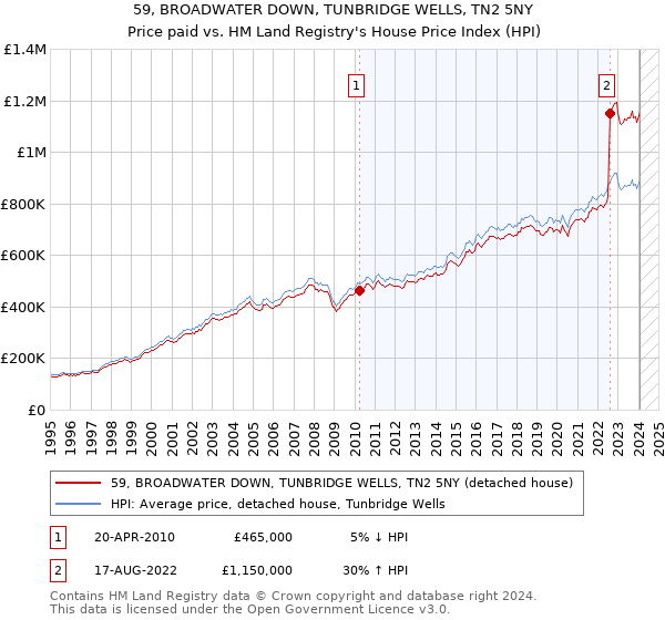 59, BROADWATER DOWN, TUNBRIDGE WELLS, TN2 5NY: Price paid vs HM Land Registry's House Price Index