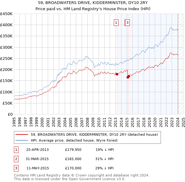59, BROADWATERS DRIVE, KIDDERMINSTER, DY10 2RY: Price paid vs HM Land Registry's House Price Index