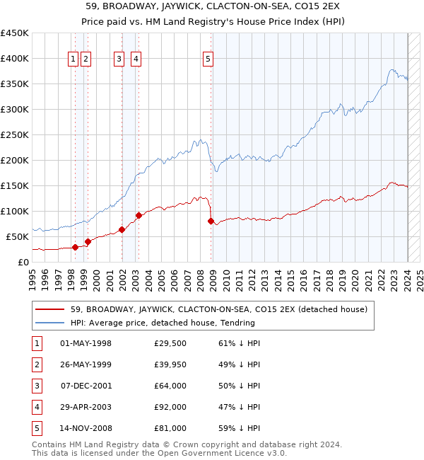 59, BROADWAY, JAYWICK, CLACTON-ON-SEA, CO15 2EX: Price paid vs HM Land Registry's House Price Index