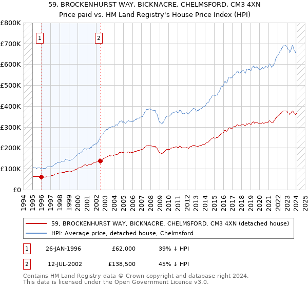 59, BROCKENHURST WAY, BICKNACRE, CHELMSFORD, CM3 4XN: Price paid vs HM Land Registry's House Price Index