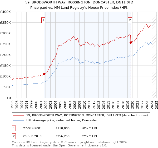 59, BRODSWORTH WAY, ROSSINGTON, DONCASTER, DN11 0FD: Price paid vs HM Land Registry's House Price Index