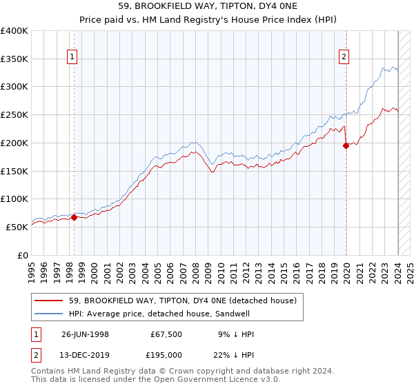 59, BROOKFIELD WAY, TIPTON, DY4 0NE: Price paid vs HM Land Registry's House Price Index