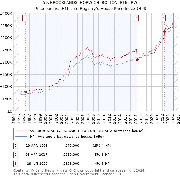 59, BROOKLANDS, HORWICH, BOLTON, BL6 5RW: Price paid vs HM Land Registry's House Price Index