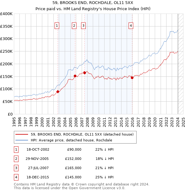 59, BROOKS END, ROCHDALE, OL11 5XX: Price paid vs HM Land Registry's House Price Index