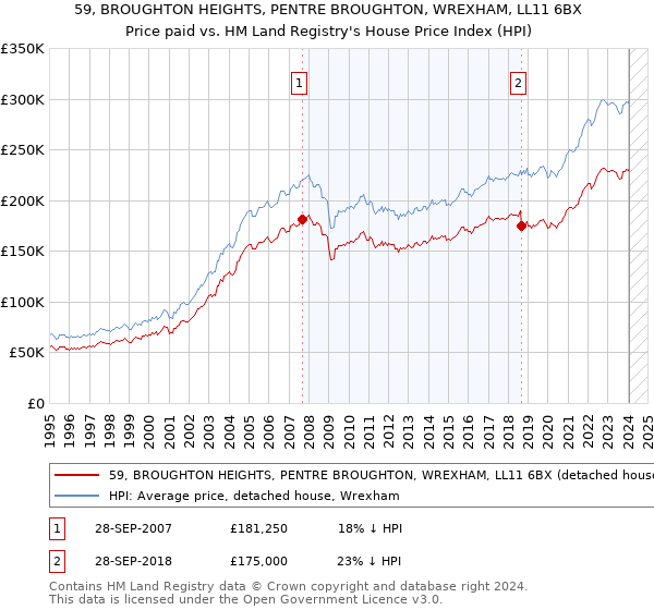 59, BROUGHTON HEIGHTS, PENTRE BROUGHTON, WREXHAM, LL11 6BX: Price paid vs HM Land Registry's House Price Index