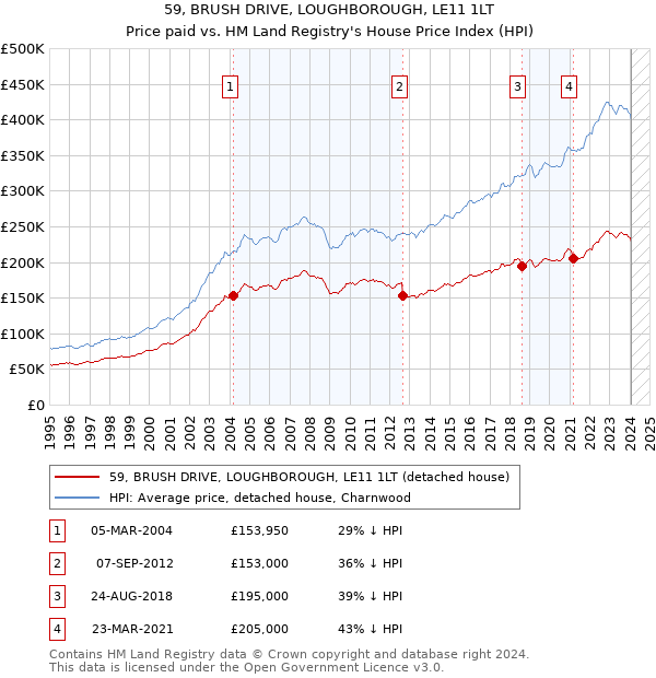 59, BRUSH DRIVE, LOUGHBOROUGH, LE11 1LT: Price paid vs HM Land Registry's House Price Index