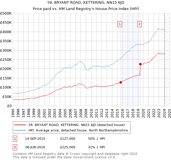 59, BRYANT ROAD, KETTERING, NN15 6JD: Price paid vs HM Land Registry's House Price Index