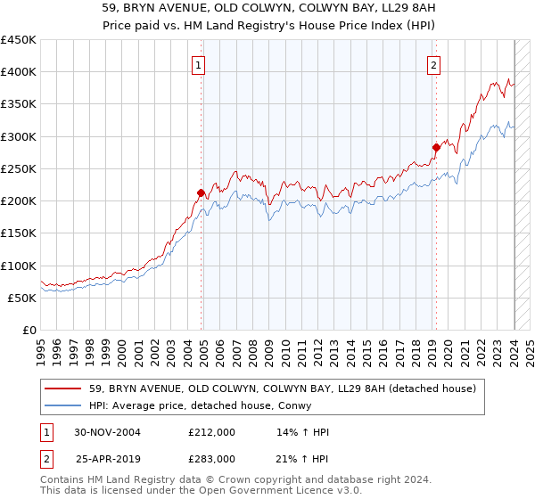 59, BRYN AVENUE, OLD COLWYN, COLWYN BAY, LL29 8AH: Price paid vs HM Land Registry's House Price Index