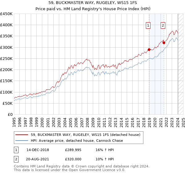 59, BUCKMASTER WAY, RUGELEY, WS15 1FS: Price paid vs HM Land Registry's House Price Index