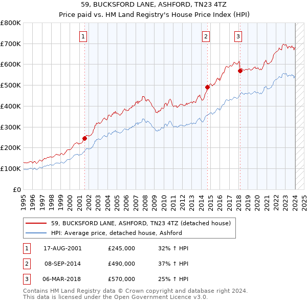 59, BUCKSFORD LANE, ASHFORD, TN23 4TZ: Price paid vs HM Land Registry's House Price Index