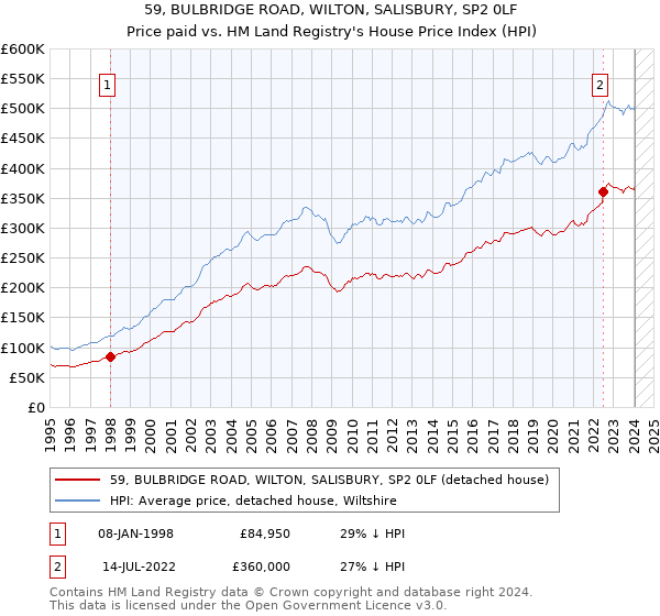 59, BULBRIDGE ROAD, WILTON, SALISBURY, SP2 0LF: Price paid vs HM Land Registry's House Price Index